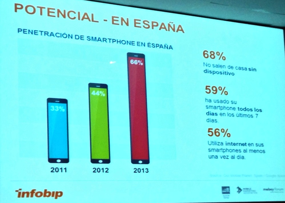 Potencial Smartphone España